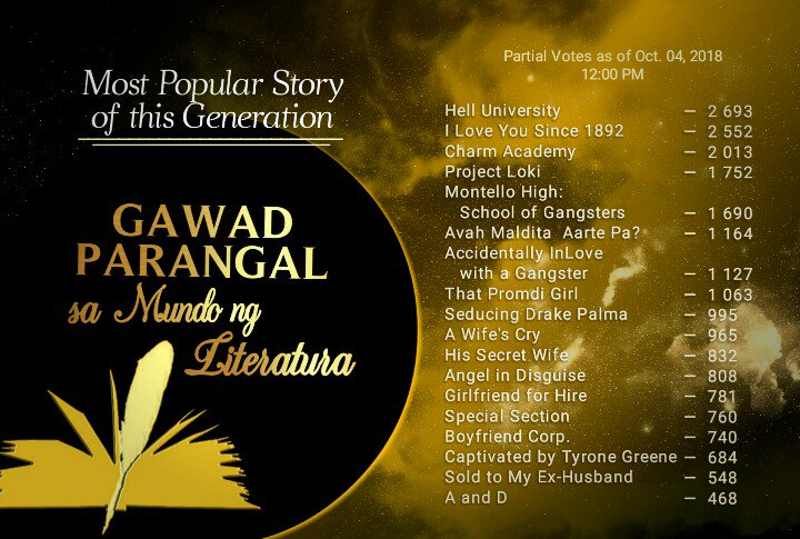 PenmastersL's tweet photo. MOST POPULAR STORY 
OF THIS GENERATION AWARD

Partial votes as of October 4, 2018, at 12:00 PM
Voting is until October 31st only. Cast your votes now!

#GPML
#PenmastersLeague https://t.co/Qu55MGHwvC