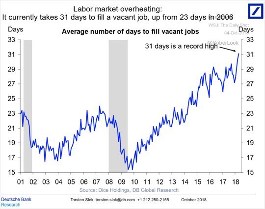 jsblokland's tweet photo. Labor market shortages in one chart! #USBOOM ht @AndrewThrasher https://t.co/gGBeu0094c