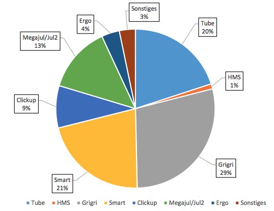 Aktuelle Verbreitung der Sicherungsgeräte beim Klettern und weitere Infos zum Thema Sicherheit und Unfälle beim #Klettern von <a href="/KLEVER_eV/">Kletterhallenverband</a> ()dkhv.de) und @DAV_Alpenverein (bit.ly/2zSlat3). kletterarena.info/2017kletterhal…
#climbing