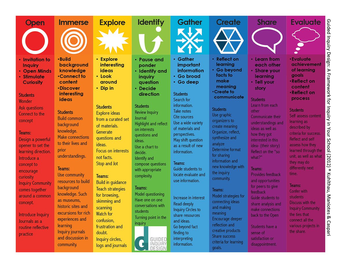 InquiryK12's tweet photo. The Guided Inquiry Design Process @lesliemaniotes  #inquiry #process #inquiryed #sschat #litchat #tlchat #edtechchat #integration #transdisciplinary #21stcenturyskills #modern #PYP #MYP #IB #learn #questions #GId #PBL #InstuctionalDesigners #expectmore https://t.co/QL97vq4nj9