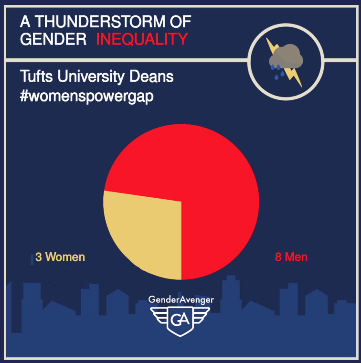 genderavengerma's tweet photo. Calling all Jumbos, past and present! @TuftsUniversity has urgent work to do diversifying leadership, now ranked 87th among 93 MA colleges for women in leadership. Visit https://t.co/IZUr6kvoJC to tell administrators that needs to change. https://t.co/KEDS8xqQVQ
