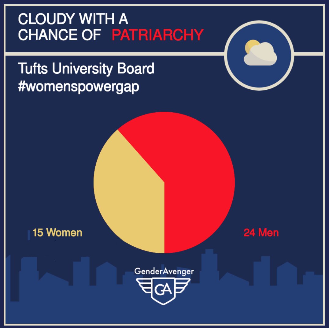 genderavengerma's tweet photo. Calling all Jumbos, past and present! @TuftsUniversity has urgent work to do diversifying leadership, now ranked 87th among 93 MA colleges for women in leadership. Visit https://t.co/IZUr6kvoJC to tell administrators that needs to change. https://t.co/KEDS8xqQVQ