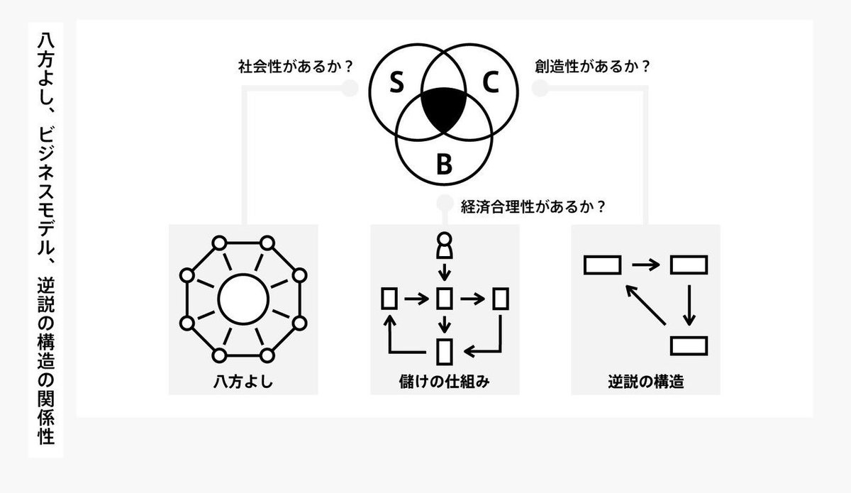 ta2's tweet photo. https://t.co/xVDxmDzWyj
今さらだけど読んでる。これチェックする時のフレームワークに使えそう。特に逆説の構造があるかって結構抜ける。

そこが抜けるとなんか成立しそうだけどこれどうやって勝っていくんだっけ？って詰まる。 https://t.co/rTjark25tg