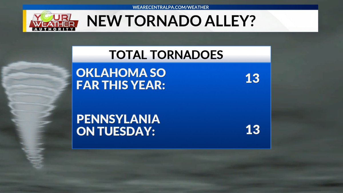 Tornado alley seems to have shifted this year. We had as many tornadoes on Tuesday as the state of Oklahoma had all this year. #wtajwx #pawx #tornado