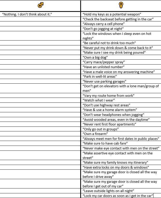 DeniseHenwood's tweet photo. Jackson Katz, a social researcher, asked men what they do on a daily basis to avoid being sexually assaulted. Then he asked women.
@realDonaldTrump 'Scary time for MEN'
@DonaldJTrumpJr 'I’m more afraid for my SONS' #TIMESUP #KavanaughWithdrawNow #IBelieveHER #IBelieveSurvivors https://t.co/gPsDhaRxmp