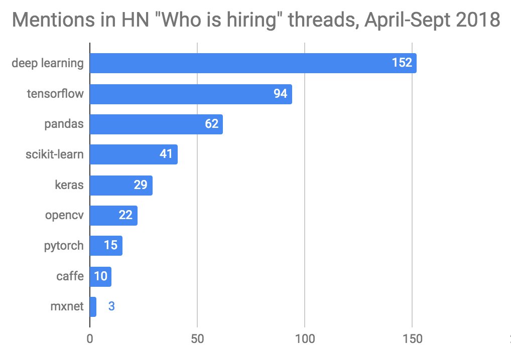 fchollet's tweet image. What machine learning skillsets are in demand among tech startups? Here's a quick crawl of the past 6 months of "Who is hiring?" job postings on Hacker News.