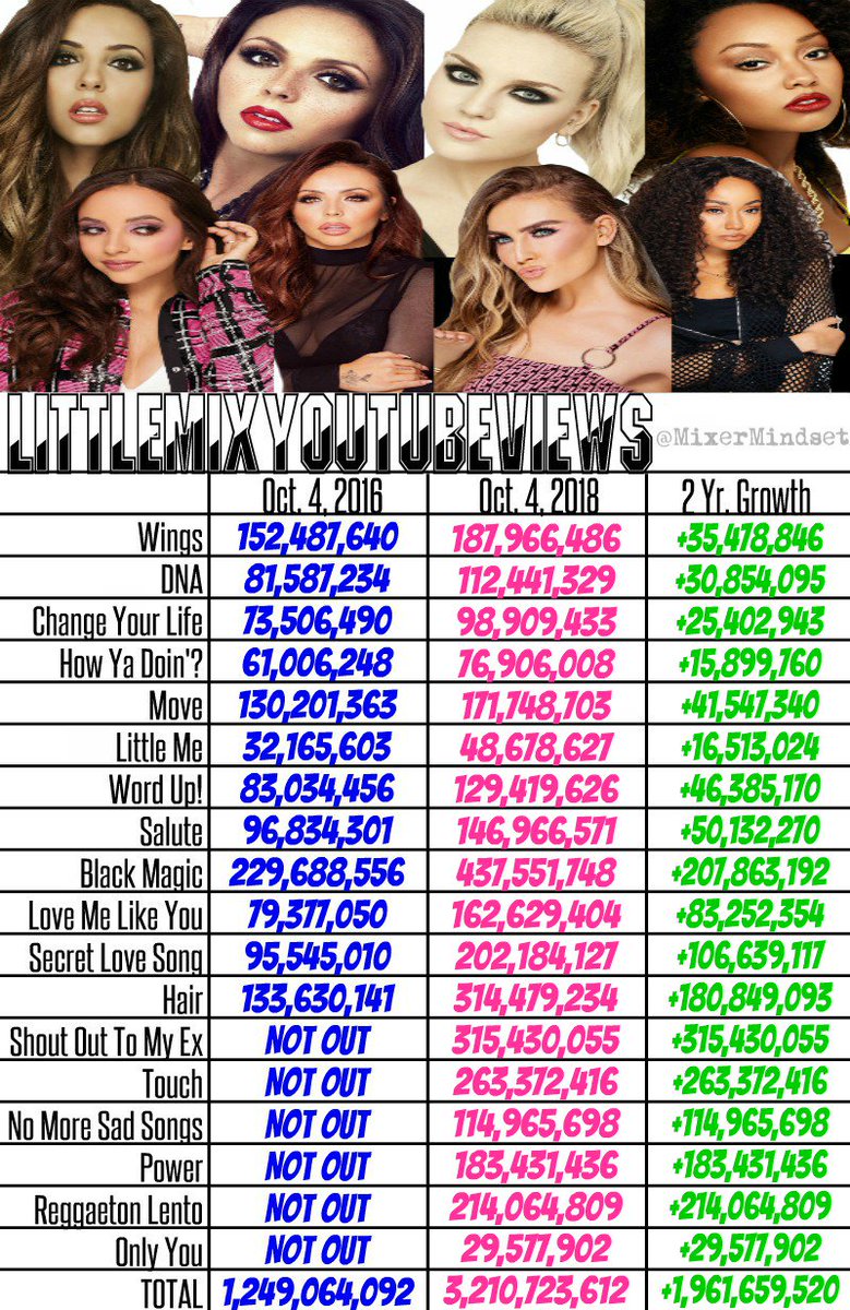 MixerMindset's tweet photo. #LittleMixYouTubeViews
October 4th 2016 vs. October 4th 2018 https://t.co/S2p9jgoEVp