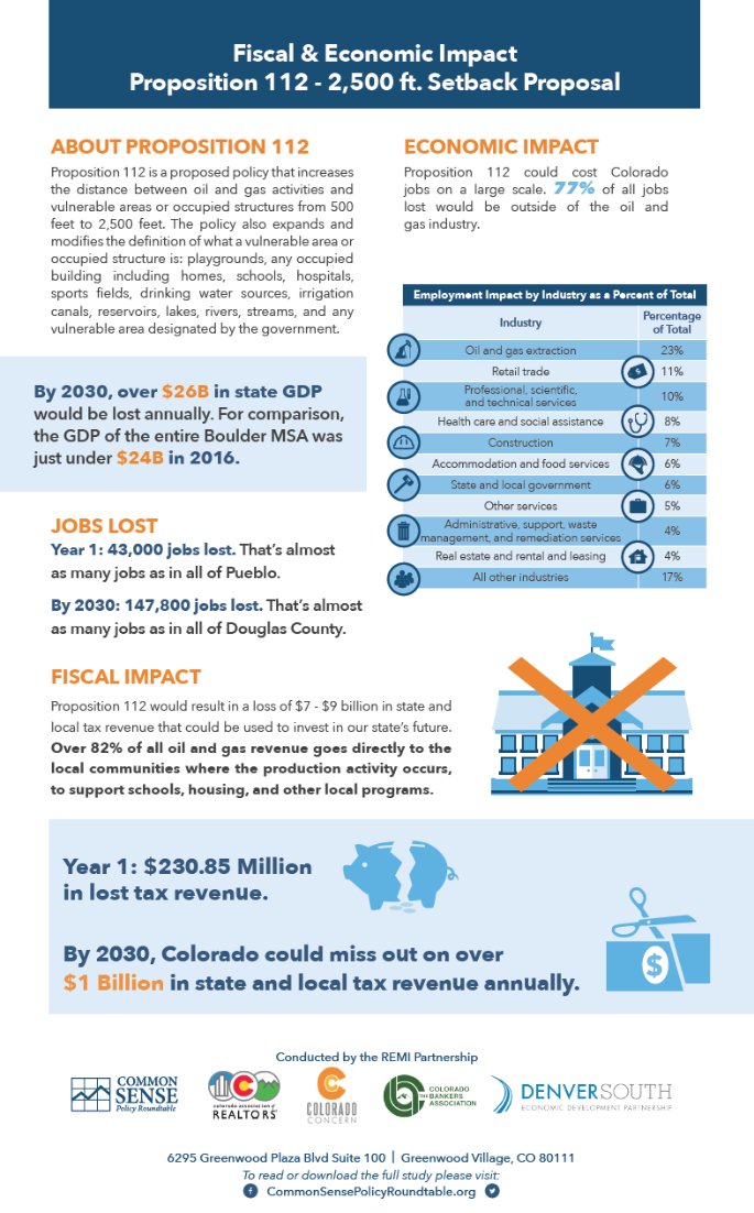 energyproj's tweet photo. Fact Check: The Boulder @DailyCamera Editorial Board claims it is not certain that a diminished #oilandgas industry would devastate Colorado’s economy, but a recent study on #Proposition112 found otherwise. Rating: Out Of Gas #copolitics https://t.co/ySJkGoChwH https://t.co/aRfC2GbTVf