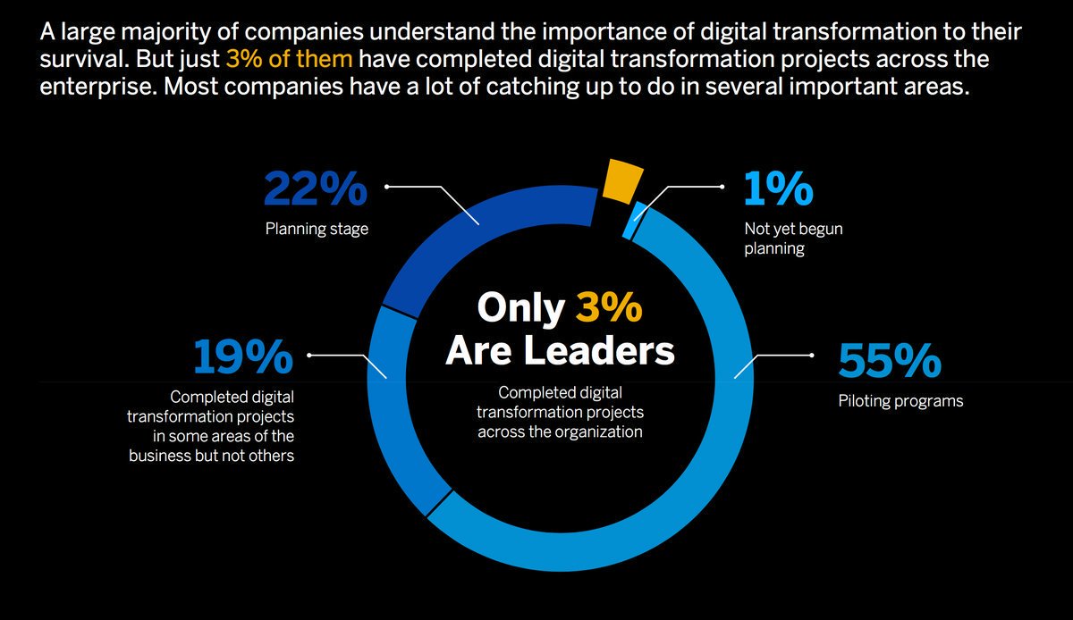 TamaraMcCleary's tweet image. Not convinced about #DigitalTransformation? Over 70% of companies have started a digital project spr.ly/60138q3tX via @SAP #marketing #Industry40 #AI #BigData #DataAnalytics