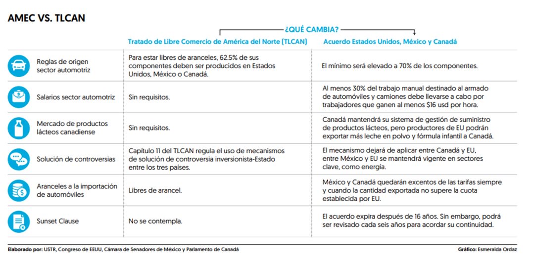 LCUgalde's tweet photo. ¿Qué cambios hay entre el #TLCAN y el #AMEC? Entérate en corto con la infografía de #IntegraliaData en @ElFinanciero_Mx https://t.co/H69s2NlQWV https://t.co/qaSwBxZC65