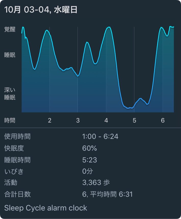 jasmine_1459's tweet photo. 自分の睡眠統計
iPhone版#SleepCycle の分析結果
https://t.co/xf546db2oX https://t.co/3Rk1WAkVwM