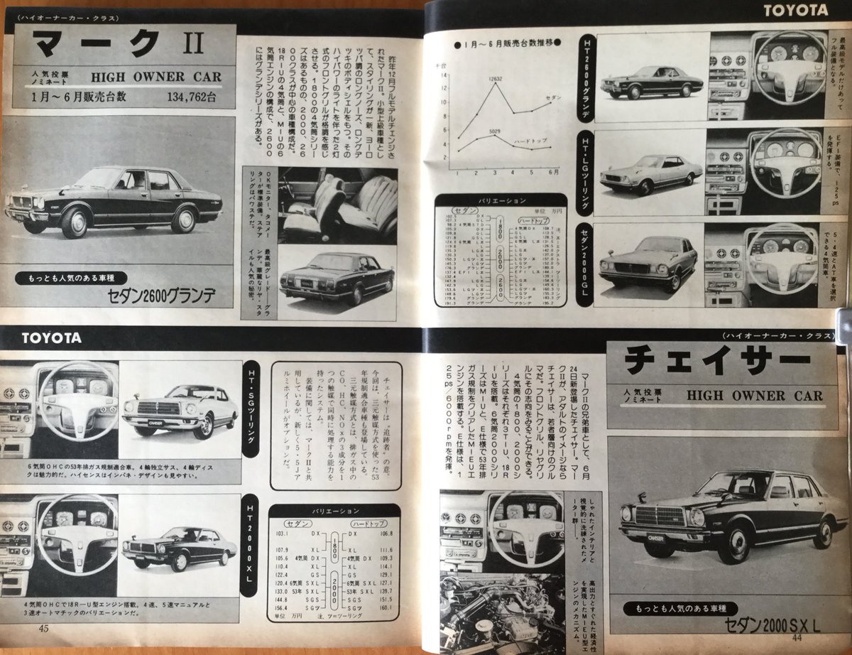ট ইট র 雑貨奥様 昭和52年月間自家用車9月号より 全48車種総登場 78人気投票ノミネート車総アルバム ハイオーナーカークラスの マークii と チェイサー チェイサーの方が若者向けなのね 月間自家用車 旧車 マーク チェイサー