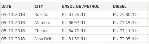 petrolfuelprice's tweet photo. From 05-Oct-2018, Petrol diesel prices are reduced by Rs. 2.5 / Ltr. Check the revised price in your city / village @ https://t.co/Pw8z9Osacb https://t.co/NuR8TZfTop