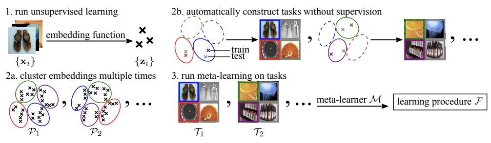 CACTUs: an unsupervised learning algorithm that learns to learn tasks constructed from unlabeled data. Leads to significantly more effective downstream learning &amp; enables few-shot learning *without* labeled meta-learning datasets
arxiv.org/abs/1810.02334  
w/ <a href="/kylehkhsu/">Kyle Hsu</a>, <a href="/svlevine/">Sergey Levine</a>