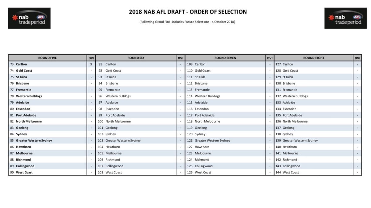 Afl House On Twitter The Afl Has Released The Official Order Of Selection For Clubs For The 2018 Nab Afl Draft Following The Conclusion Of The Toyota Afl Finals Series The 2018