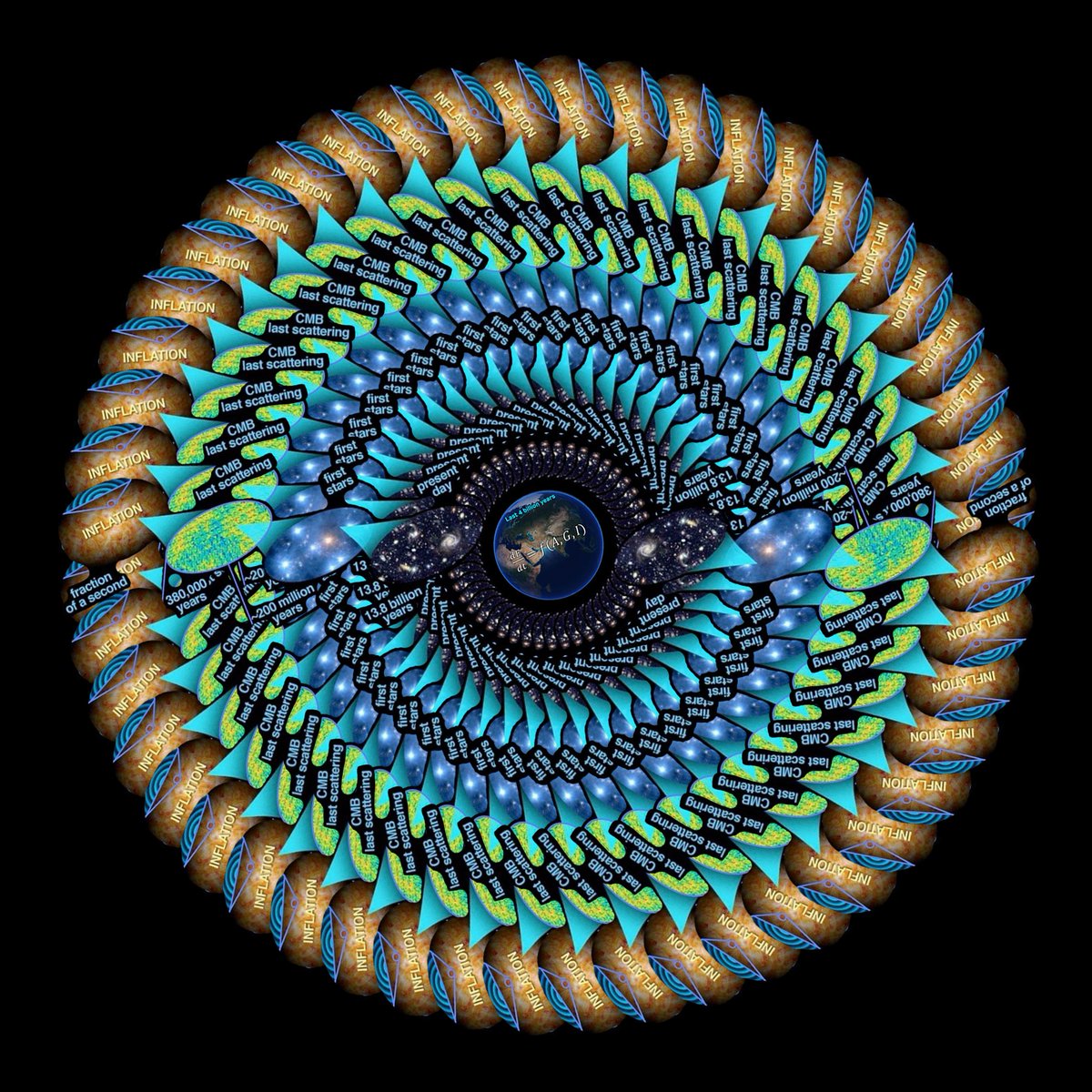 FallingBodies's tweet photo. @AstronomyMag #BigBang
#CMB
#HorizonProblem
#Mandalas
How can the #CosmicMicrowaveBackground, the #Boundary of the #ObservableUniverse be #EvenlyDistributed #InEveryDirection #AboveEarth as #PreciselyMeasured and the #Earth be #Formed at the #UniversalCentroid #9BillionYears after #Inflation? https://t.co/V2s6ROdma4