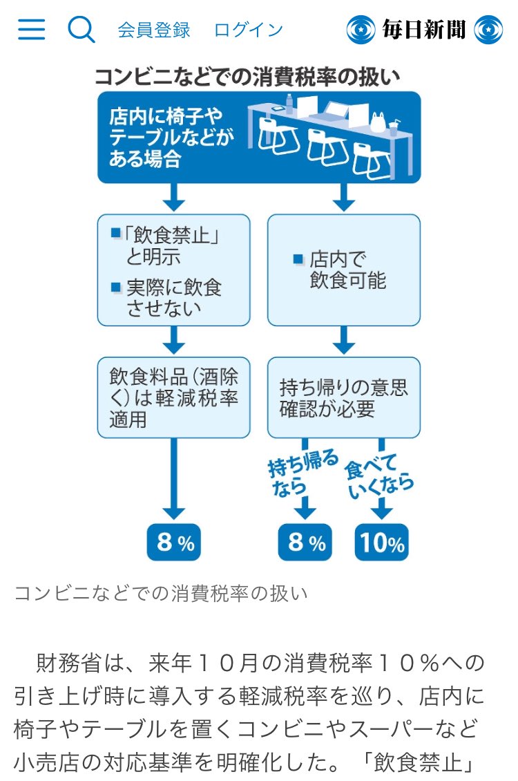 休憩所とイートインはどこで線引き コンビニやスーパー内で飲食する目的で食べ物 飲み物を買えば消費税10 飲食せず持ち帰れば8 の軽減税率を適用 と日経新聞 Togetter 休憩所とイートインはどこで線引き コンビニやスーパー内で飲食する目的で食べ物 飲み物を買えば消費税10 飲食せず持ち帰れば8 の軽減税率を適用 と日経新聞 Togetter