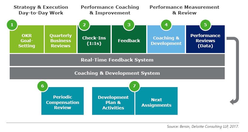 7 steps of a complete Performance Management cycle - integrating real-time feedback and coaching into the whole life cycle
@successfactors @SAPAnalyticsVan 
#DigitalHR #PerformanceManagement #eLearning #Recruitment #RealTimeFeedback #CoreHR #Payroll