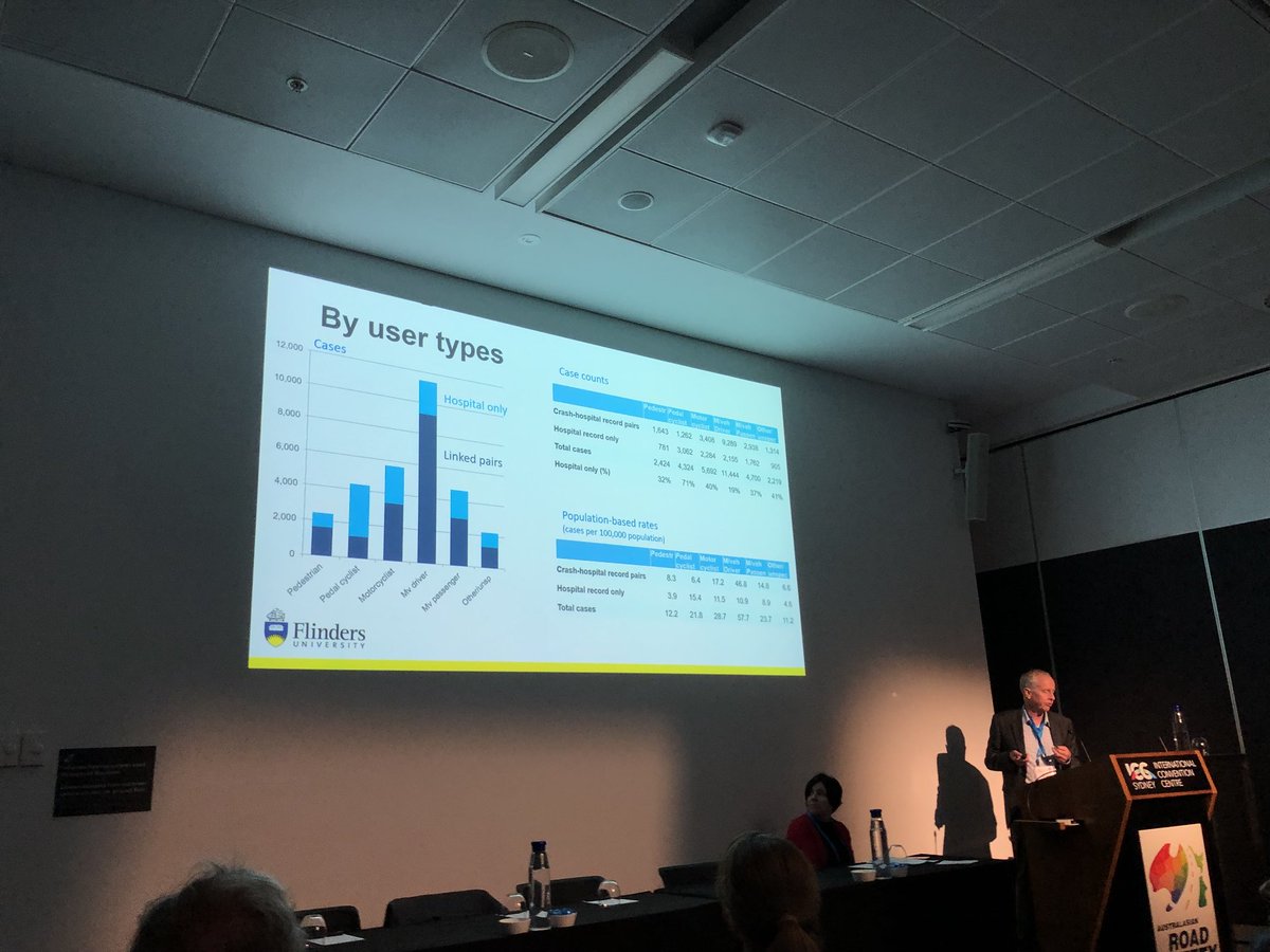 JakeBiostats's tweet photo. Prof James Harrison showing poor linkage rates for Australian cycling crash and hospital data. Good quality, robust data are needed to make sound policy decisions. #ARSC2018 https://t.co/zYrMfZ3GxQ