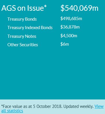 JEChalmers's tweet photo. Breaking: Gross debt has just hit a new record of $540b on the Liberals’ watch – almost double the $280b they inherited #auspol https://t.co/e49ZrFCFam