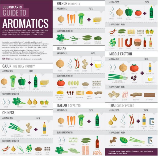 cookinglt's tweet photo. Great infographic about aromatics #cooking #chef #cook #food #infographic @misspickledplum https://t.co/Iv21RRszi2 https://t.co/hyDkIY70kB