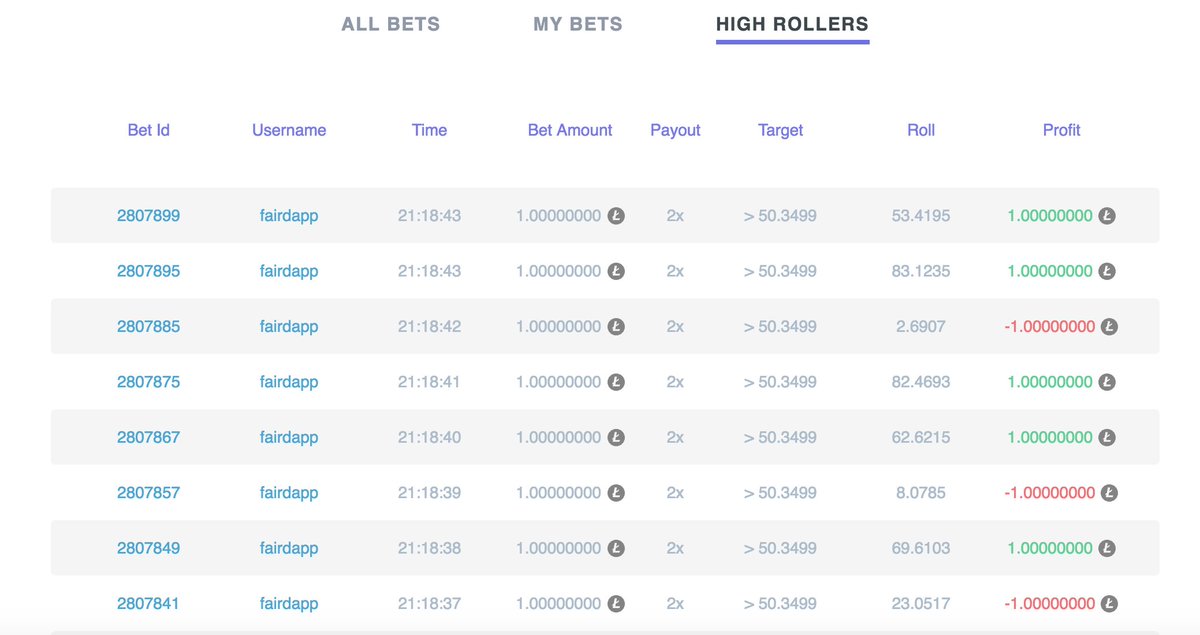 DiceBet's tweet photo. High roller board is going off - with 100's of litecoins being wagered this hour! https://t.co/2Lm0EX3a6X
