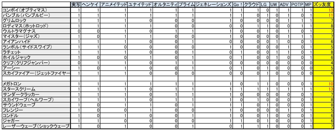 Tf Tf トランスフォーマー大好き A Twitter 1つ玩具が出たきり 新しいのが出ないので交代しない という意味でズッ友なのかと思いました ヘンケイトラックスとか Mp出たけど