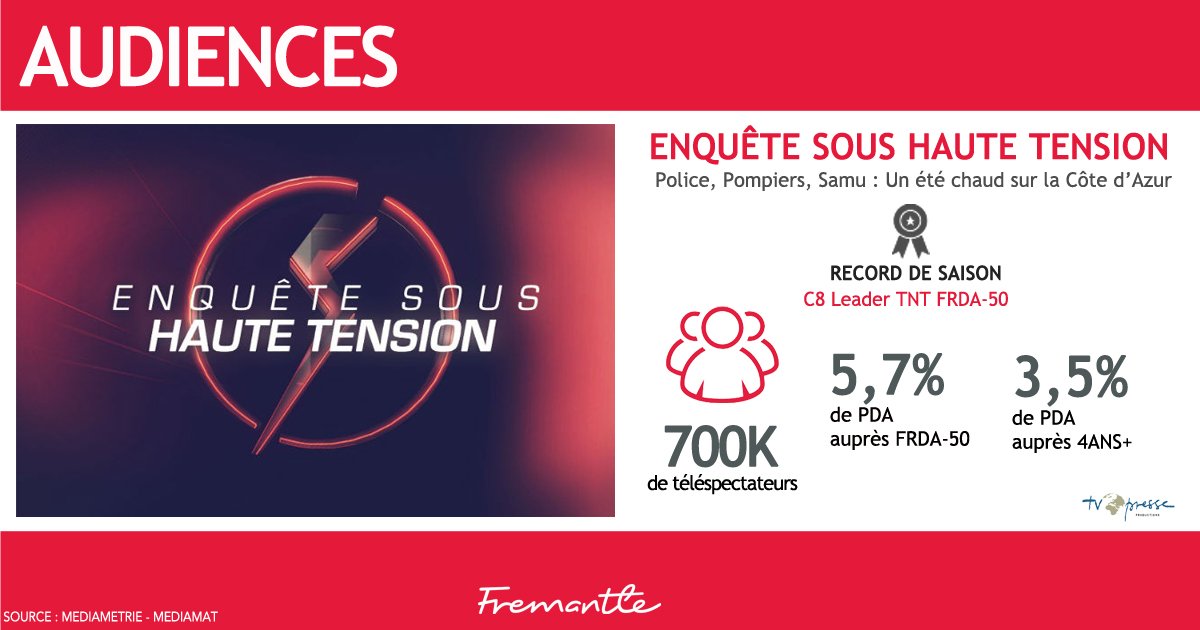 FremantleFrance's tweet photo. #AUDIENCES -  🔝📺 Vous étiez 700 000 téléspectateurs hier soir sur @C8TV devant "Enquête sous haute tension : Police, Pompiers, Samu : Un été chaud sur la Côte d'Azur", présenté par Carole Rousseau! 
@TVPresseProd https://t.co/cq13IiQoMC