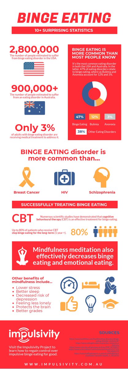 ImpulsivityAU's tweet photo. Only 3% of people living with eating disorders seek help. We need to do better to help! #takecontrol #beatthebinge #eatingdosorders #psychology #obesity #endweightstigma #impulsivity https://t.co/um6qflKUYj