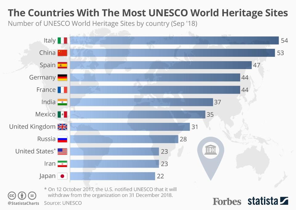 Italy has 54 UNESCO World Heritage Sites—the most of any country worldwide
on.forbes.com/6014D430g