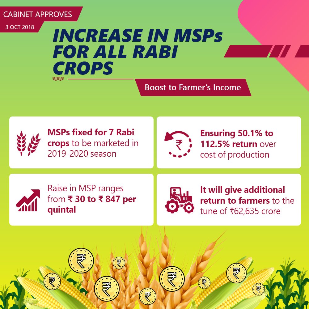 Increase in MSPs for All Rabi Crops  tinyurl.com/ydcu4b3z  
#CabinetDecisions #agriculture  #Farmers #MSP