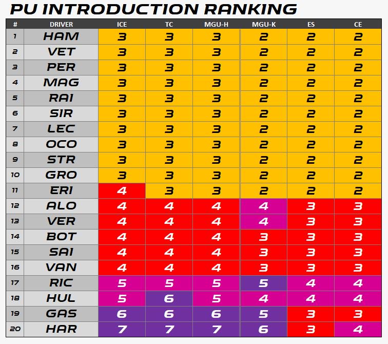 ricopenteadof1's tweet photo. @LewisHamilton is leading the @FIA Power-Unit Elements introduction championship too! Rules are: less elements and/or more mileage on top, more elements and/or less mileage on the bottom. #F1 #PUelements https://t.co/Cf1H5euCDD