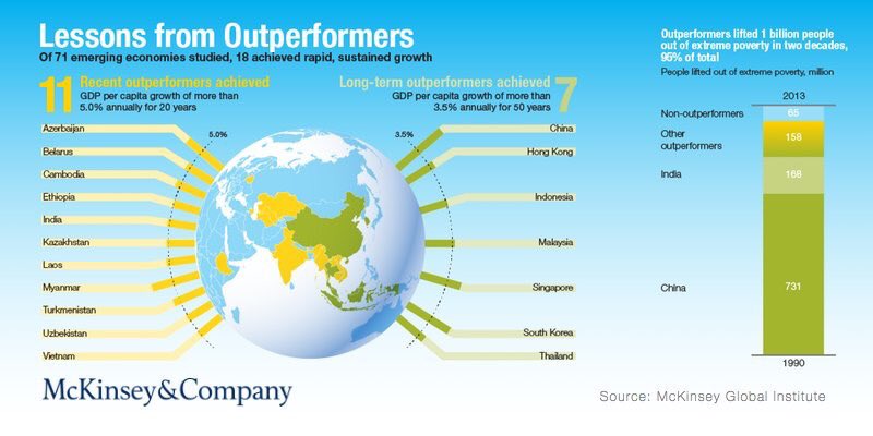 Zemedeneh Negatu (@zemedeneh) on Twitter photo Lessons from 18 Out-performers: In the last 20 years, only 11 countries have grown annually by 5% or more. 10 Asian and only 1 African, #Ethiopia. 7 others, all Asian, have grown by 3.5% or more for 50 years. See graph by <a href="/McKinsey/">McKinsey & Company</a>. Question: Should #Africa emulate Asia’s model? Lessons from 18 Out-performers: In the last 20 years, only 11 countries have grown annually by 5% or more. 10 Asian and only 1 African, #Ethiopia. 7 others, all Asian, have grown by 3.5% or more for 50 years. See graph by <a href="/McKinsey/">McKinsey & Company</a>. Question: Should #Africa emulate Asia’s model?