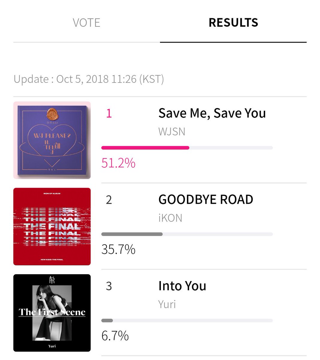 jjunrose's tweet photo. We're currently at 2nd place! iKONICS, vote! It's just easy signing in using your social account. Let's give the iKON's some wins. 💖

https://t.co/uU6UrIxhYW https://t.co/sZTWY6Acye