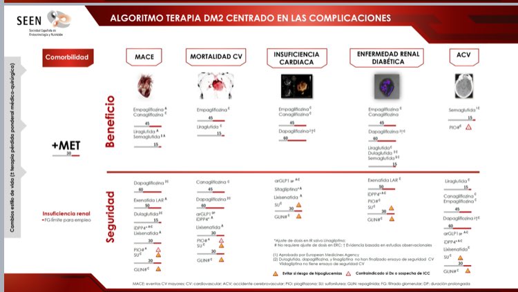 Nuevo algoritmo ADA / EASD para el manejo de la #diabetes tipo 2 just published, #EASD2018 un enfoque más práctico y evidencia actualizada. Bastante similar a nuestra propuesta del GT diabetes de <a href="/sociedadSEEN/">Sociedad SEEN</a> de abordaje integral de la DM2