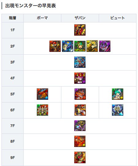 Twitter এ パズドラ攻略 Game8 新情報の最中でも早見表作成 ๑ ㅂ و 道中は追加攻撃と白鯨対策の雲耐性以外はそれほど重要ではなさそうです 攻略情報はこちら T Co Lhls0zdtfq パズドラ T Co 0kwnkyrm5c ট ইট র