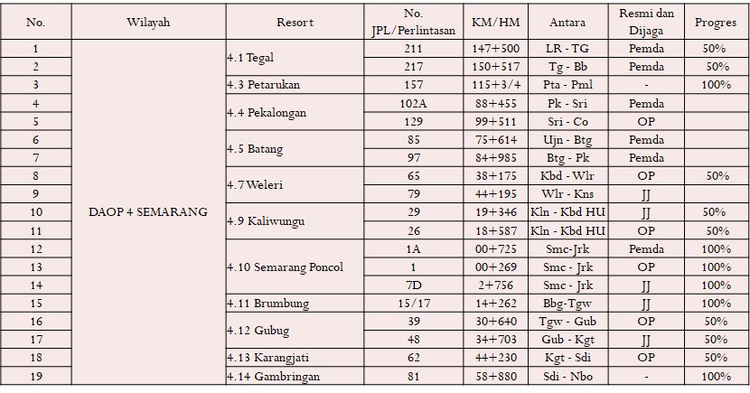 imo_djka's tweet photo. #RekanIMO berikut Progress Pekerjaan Jasa Konsultansi Pelaksanaan IMO Wilayah Jawa Bagian Tengah, yaitu Pengawasan Perlintasan Sebidang Daop 4, Daop 5 dan Daop 6
@perkeretaapian @kemenhub151 https://t.co/c5ruO9Trq3