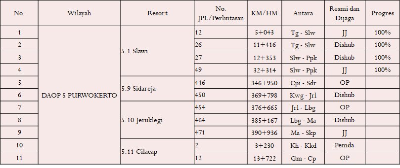 imo_djka's tweet photo. #RekanIMO berikut Progress Pekerjaan Jasa Konsultansi Pelaksanaan IMO Wilayah Jawa Bagian Tengah, yaitu Pengawasan Perlintasan Sebidang Daop 4, Daop 5 dan Daop 6
@perkeretaapian @kemenhub151 https://t.co/c5ruO9Trq3