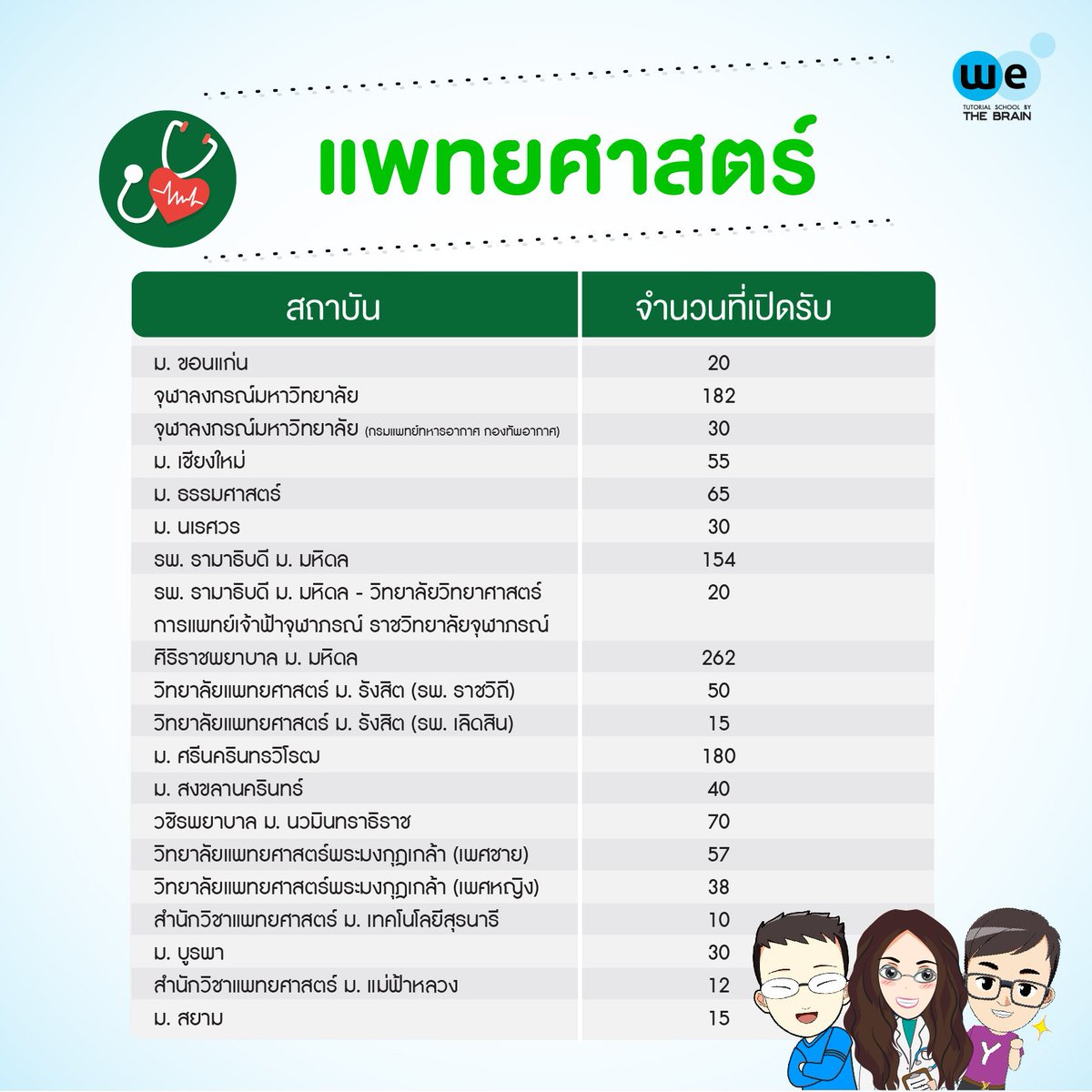 WEBYTHEBRAIN's tweet photo. #กสพท62 เปิดรับทั้งหมด 2,644 ที่นั่ง
อ่านเพิ่มเติม >> https://t.co/4UjJ9r9DnG https://t.co/gZNyeOeQhP