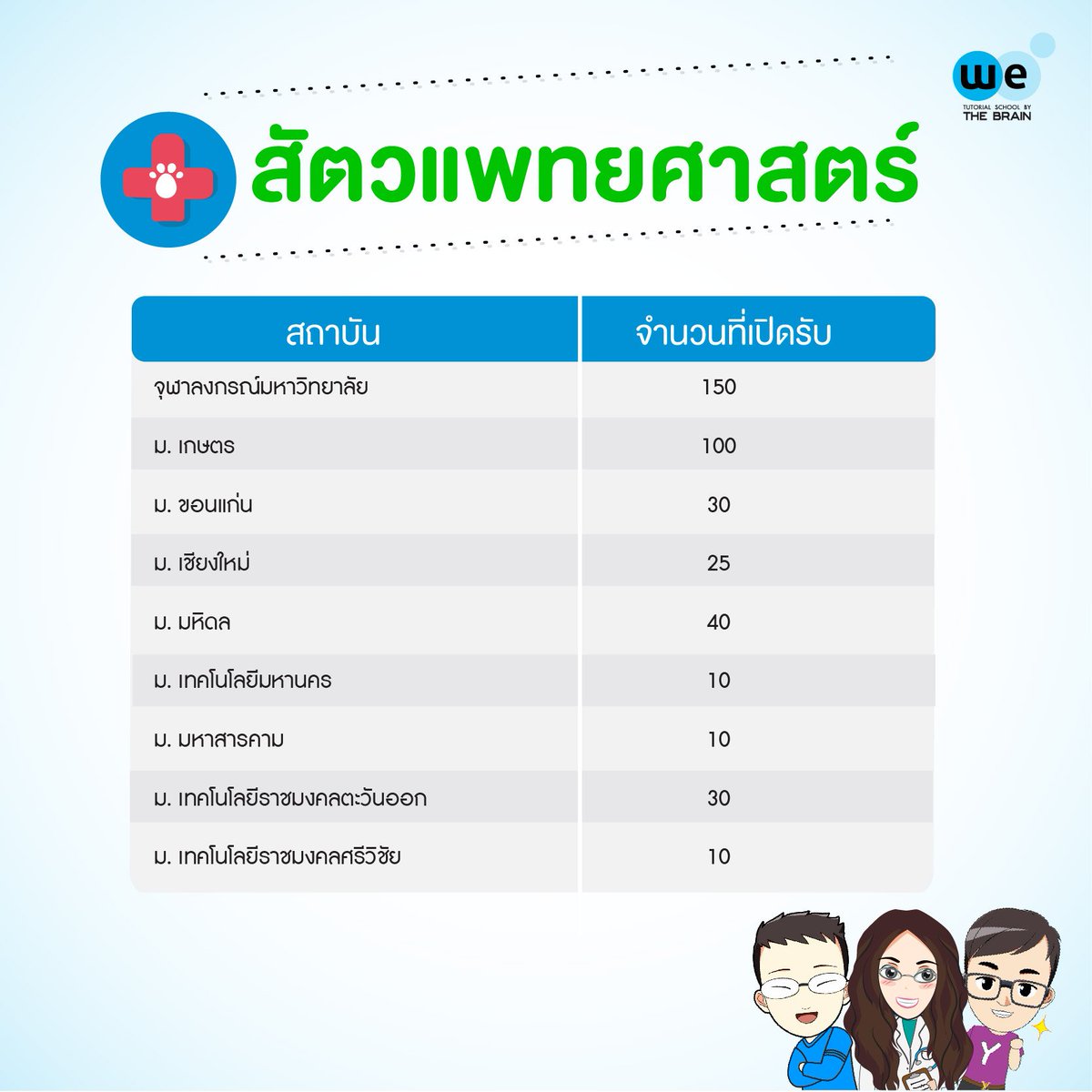 WEBYTHEBRAIN's tweet photo. #กสพท62 เปิดรับทั้งหมด 2,644 ที่นั่ง
อ่านเพิ่มเติม >> https://t.co/4UjJ9r9DnG https://t.co/gZNyeOeQhP