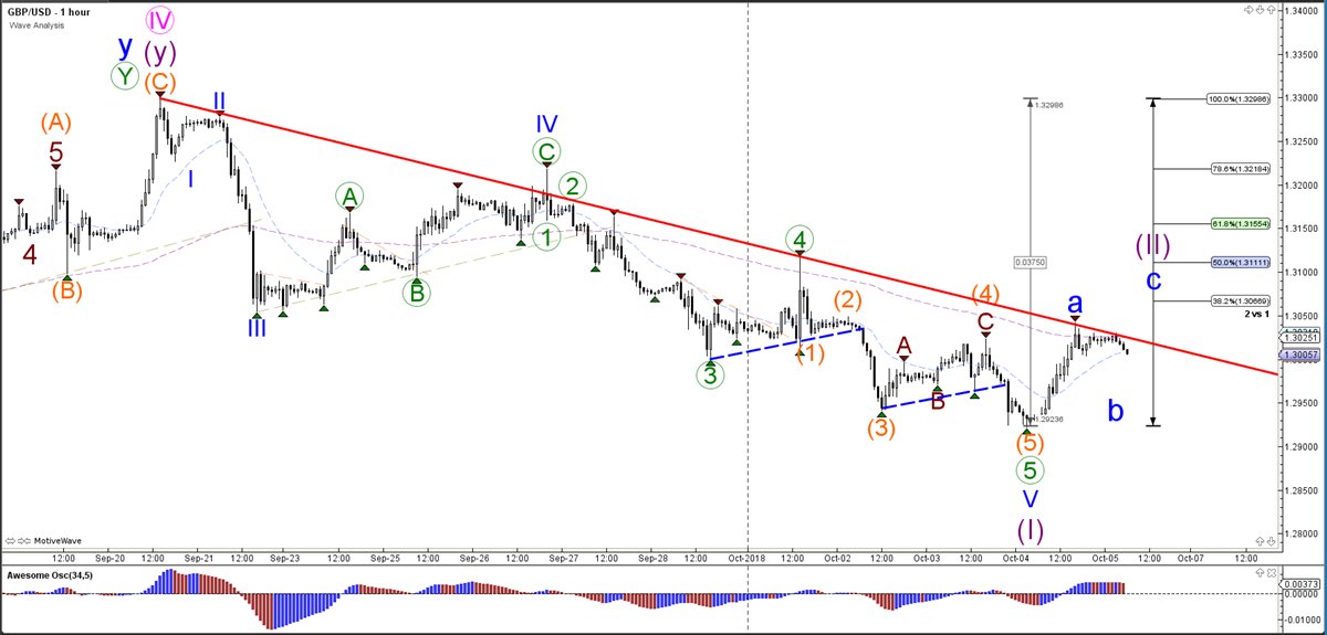 ChrisSvorcik's tweet photo. GBP/USD Prepares ABC Pattern in Bearish Wave 2 https://t.co/PZloHCCzky #AMtrading #Forex #fx #trading #Elliottwave #gbpusd  *trading involves risk https://t.co/XuVnDOlgSn