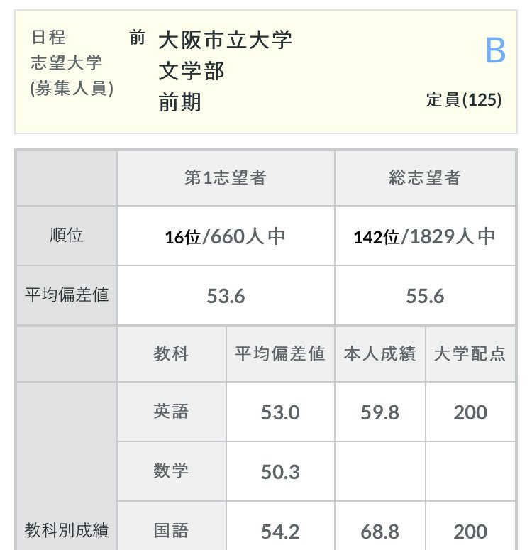 yuka__1024's tweet photo. 河合模試、多分今までで1番良かったです💓
でもまだ第一志望はc判定。
第三回は絶対A判定目指します✋
そのために今日から必死にやらなくては、、 https://t.co/yPMBW71sbl