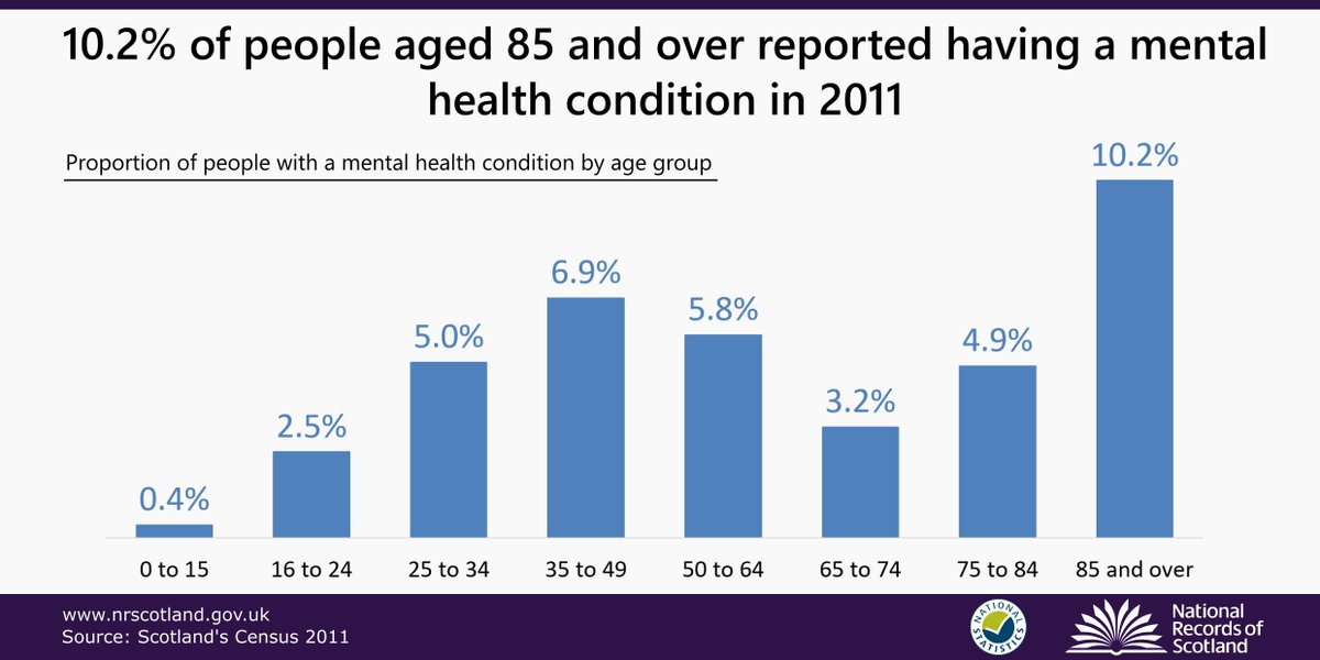 NatRecordsScot's tweet image. This week is #MentalIllnessAwarenessWeek. In 2011, just over 230,000 people reported having a mental health condition. The oldest age group saw the highest proportion, with 10.2% of people aged 85 and over having a mental health condition. More here: ow.ly/pOo230m5ULI