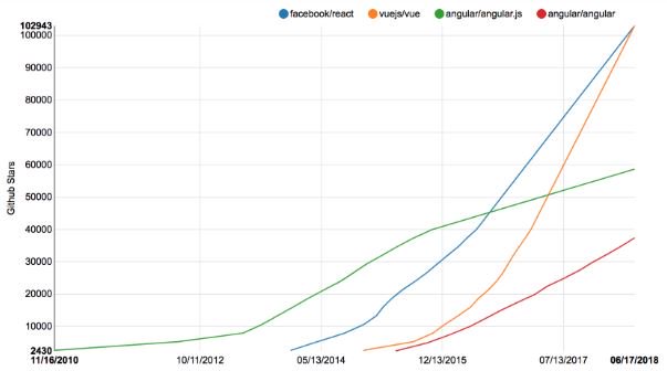 MKSECom's tweet image. Vue.js fortsätter växa, men #React_js dominerar inom frontend ramverk: Inom kort släpps nya #The_State_of_JavaScript_2018 som mäter de populäraste ... dlvr.it/QmMcBR