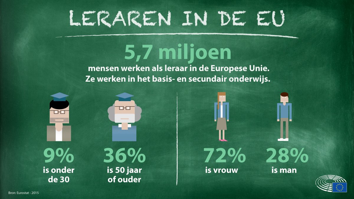 Europarl_BE's tweet image. #dagvandeleerkracht Vandaag vieren we het werk van de 6 miljoen leraren 👨‍🏫 👩‍🏫 en opvoeders in de EU. Wist je dat wij heel wat materiaal en activiteiten voor leerkachten beschikbaar stellen ➡️ bit.ly/2pAgDFB #EPASbe