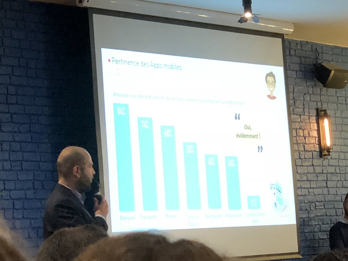 ophelieAnd's tweet photo. Pertinence des #apps : pour les consommateurs, secteurs prioritaires = 1.banque 2.transport 3.meteo
#ebg #mobile https://t.co/RTE7P5KUU3