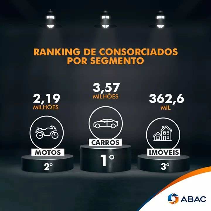 nonatoembracon's tweet photo. Consórcio? Carta de Crédito é: Embracon,Rodobens e Crasa. O tamanho do obstáculo, depende da visão e coragem empregada, mude a visão e seja corajoso (a) faça acontecer!
Eu sou Nonato Pinto consultor de negócio consórcio de bens, imóveis e automóveis.  85 986280882 / 85996563270 https://t.co/nFUqpmp1kW