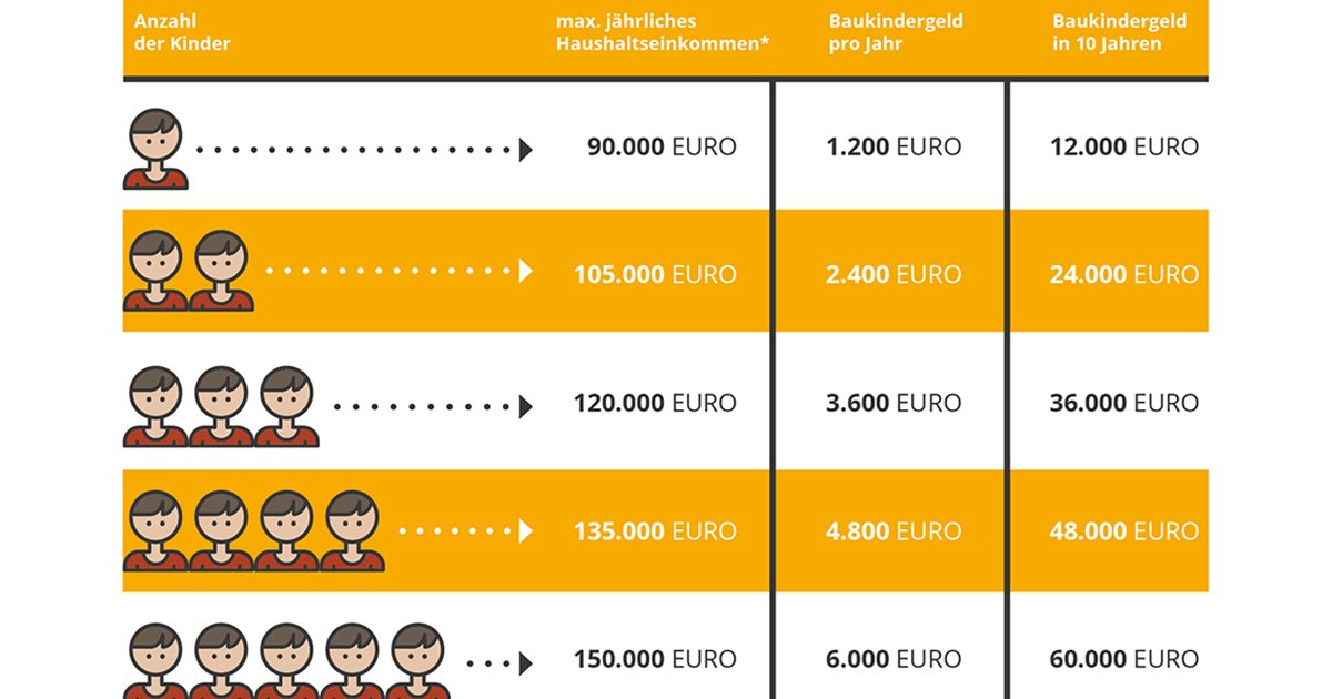 Was Sie schon immer über das Baukindergeld wissen wollten: alle Fragen und Antworten in einer Grafik.
wohnglueck.de/weg-zum-eigenh…