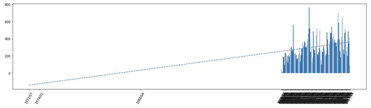 francesc's tweet image. Thanks to the @sourcedtech Engine I was able to analyze the growth in number of commits for this weird looking repository.
Can you guess which one is it?
#CodeAsData