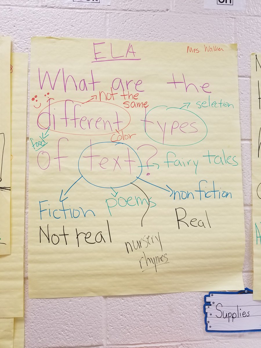 TheSTEMnerdette's tweet photo. I LOVE these Essential Questions that are hanging up in Mrs. Walker's Kindergarten classroom at @Stars_SES! They are informative, annotated for student understanding, and each have a student created anchor chart associated with it! Our teachers rock! 😎 #ITFmitchell #wcsisthebest https://t.co/Wfs9Ay9GX0